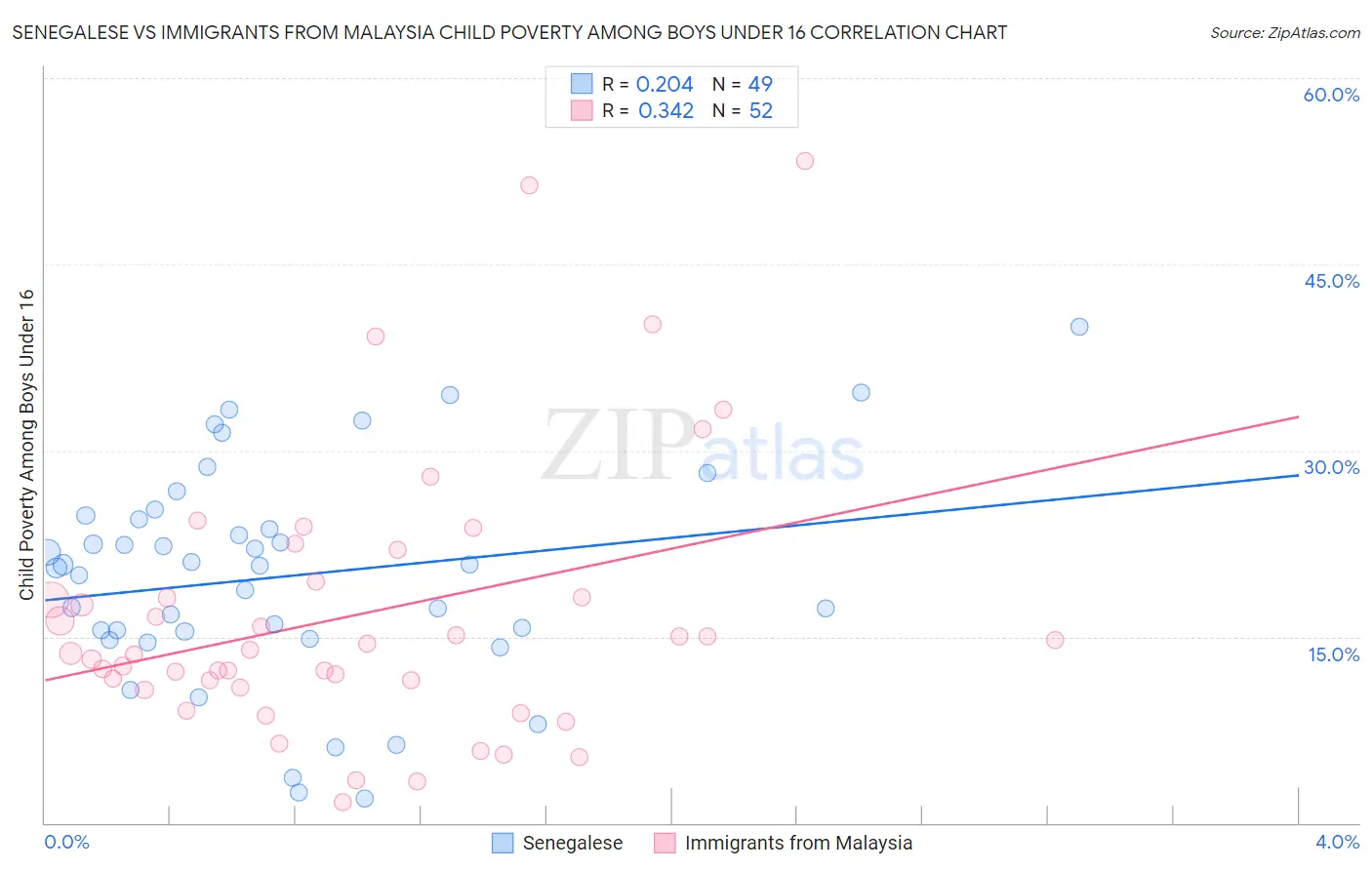 Senegalese vs Immigrants from Malaysia Child Poverty Among Boys Under 16