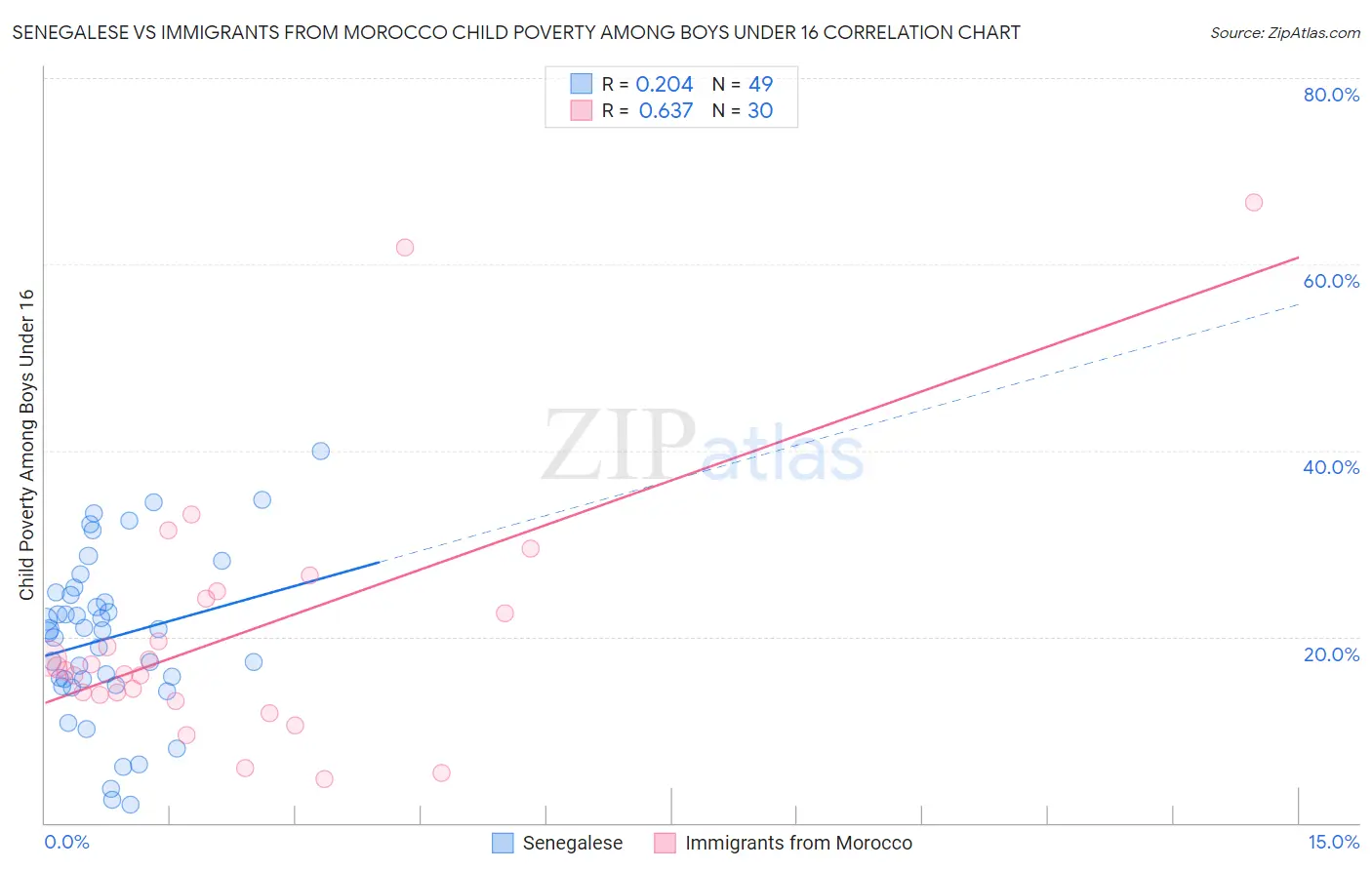 Senegalese vs Immigrants from Morocco Child Poverty Among Boys Under 16