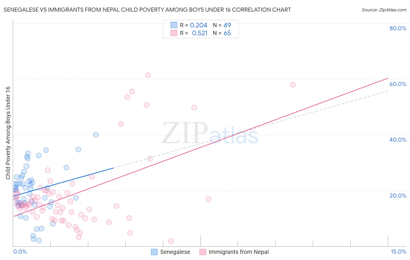 Senegalese vs Immigrants from Nepal Child Poverty Among Boys Under 16