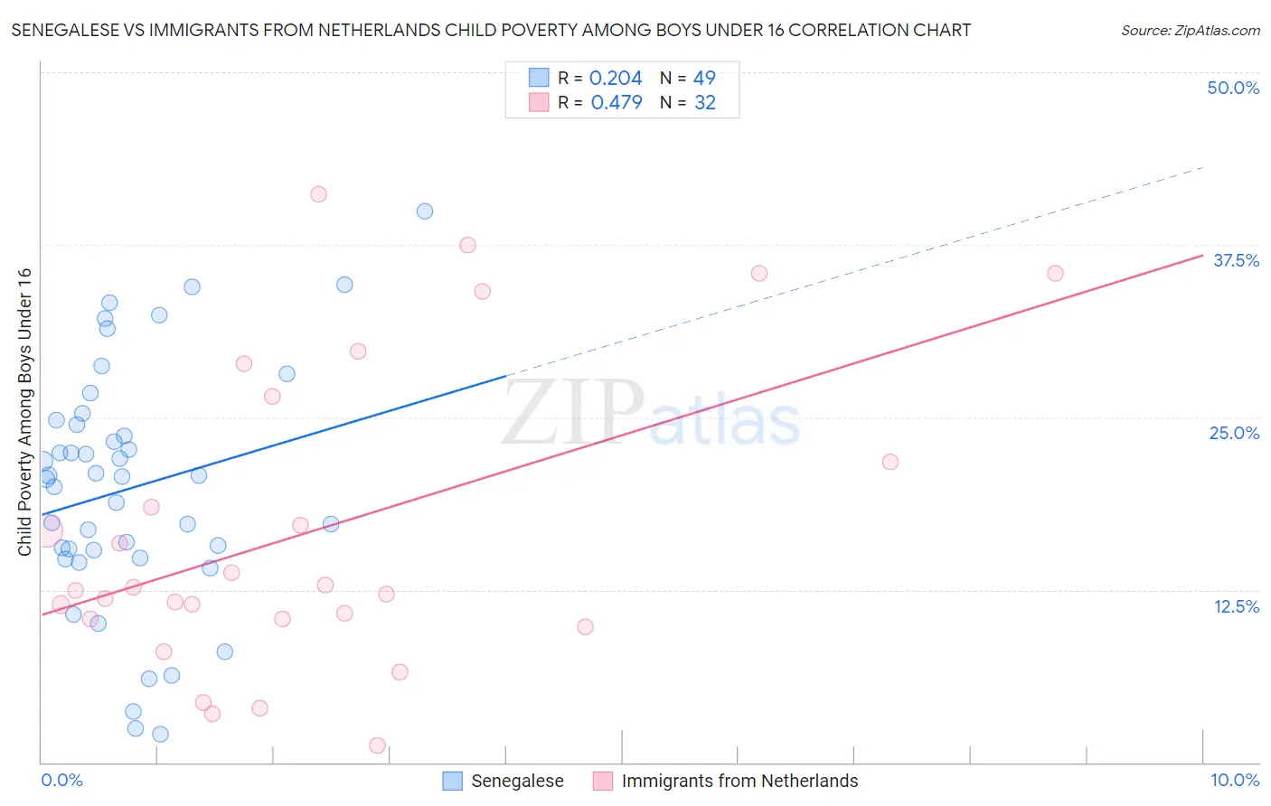 Senegalese vs Immigrants from Netherlands Child Poverty Among Boys Under 16