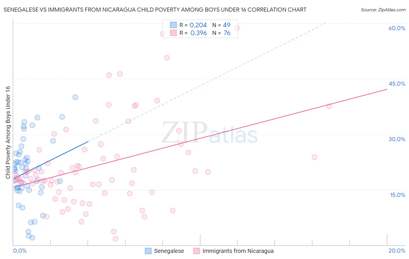 Senegalese vs Immigrants from Nicaragua Child Poverty Among Boys Under 16