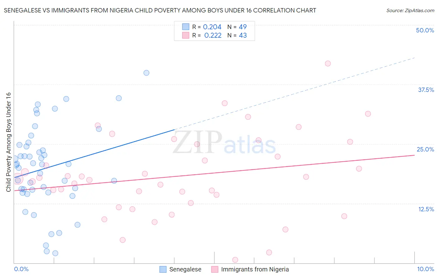Senegalese vs Immigrants from Nigeria Child Poverty Among Boys Under 16