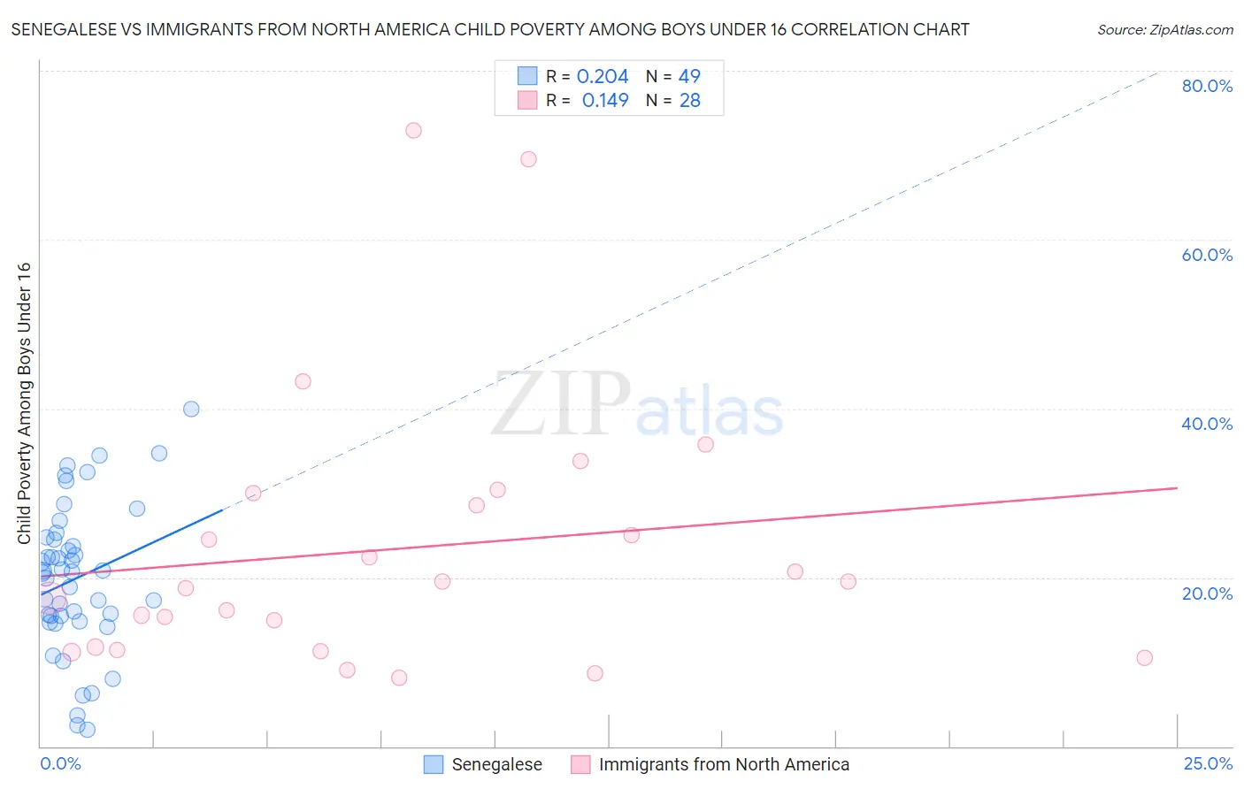 Senegalese vs Immigrants from North America Child Poverty Among Boys Under 16