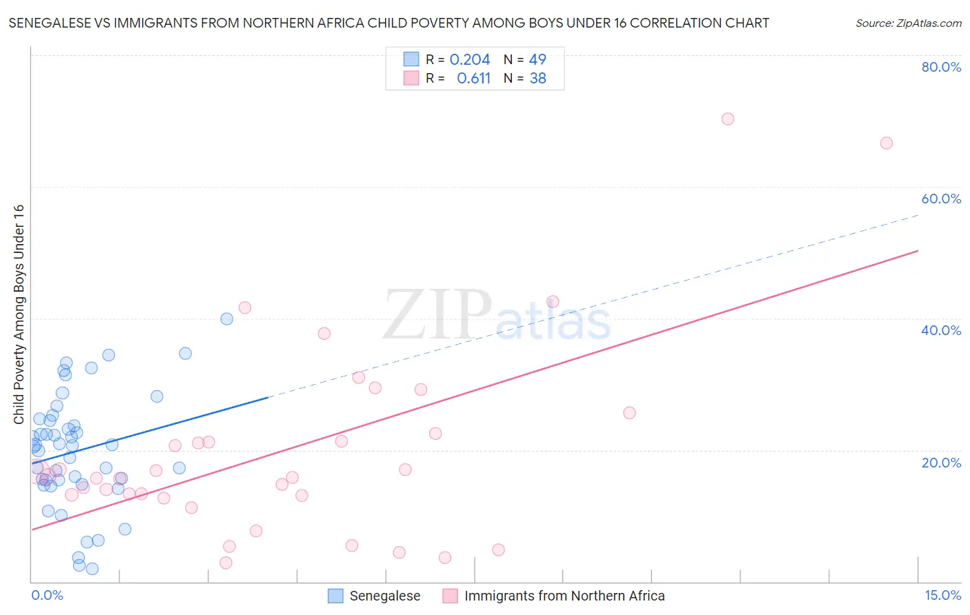 Senegalese vs Immigrants from Northern Africa Child Poverty Among Boys Under 16