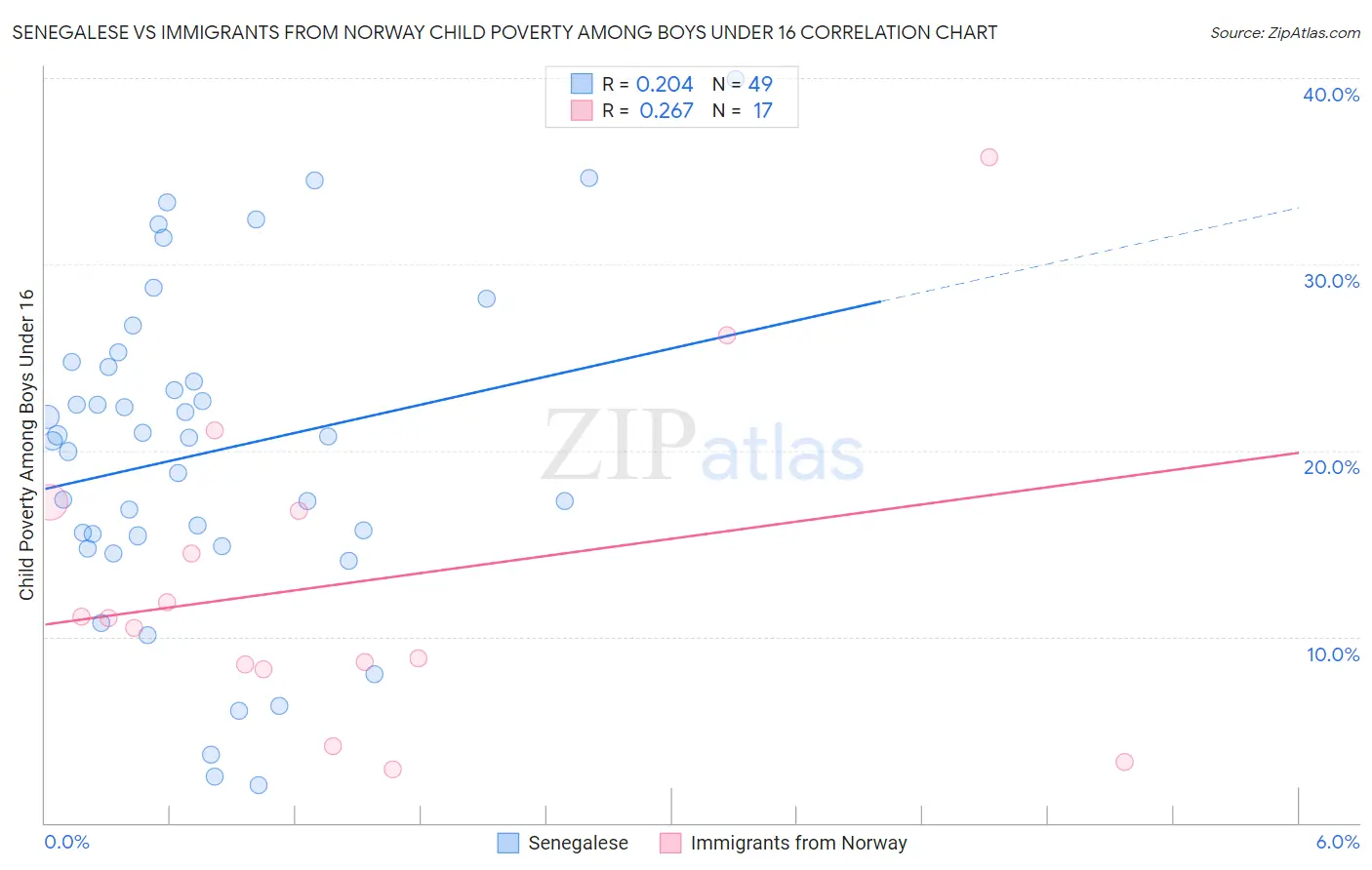 Senegalese vs Immigrants from Norway Child Poverty Among Boys Under 16