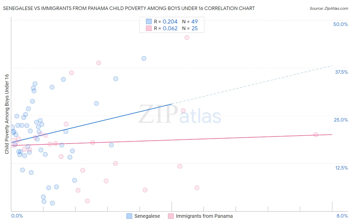 Senegalese vs Immigrants from Panama Child Poverty Among Boys Under 16