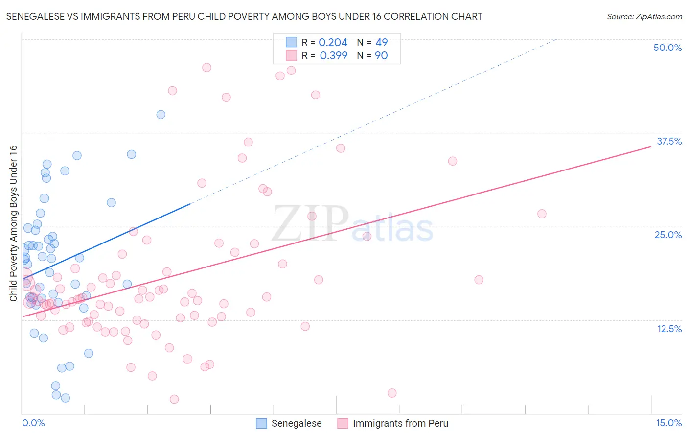 Senegalese vs Immigrants from Peru Child Poverty Among Boys Under 16