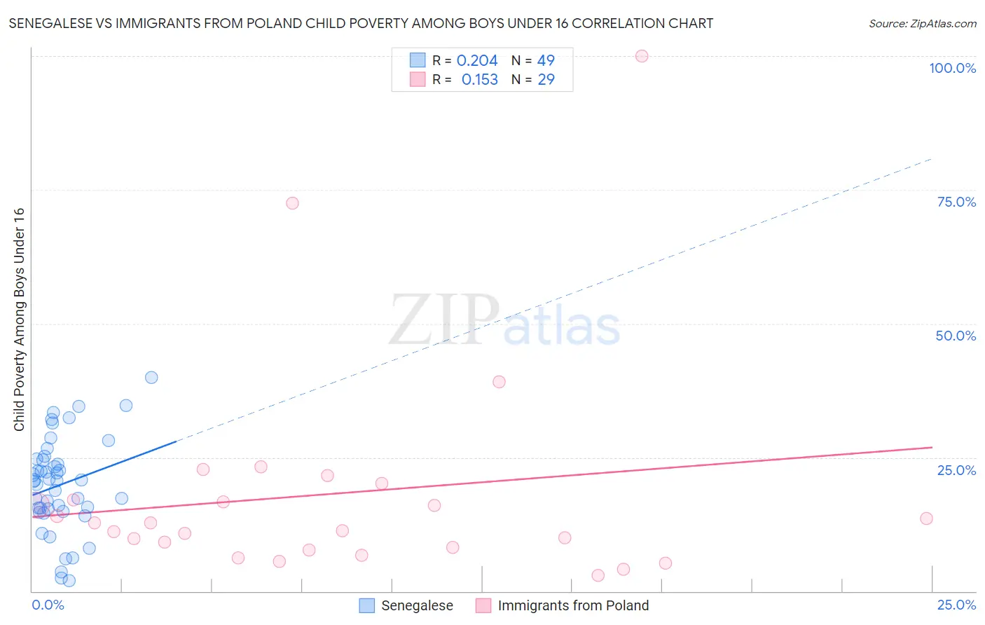 Senegalese vs Immigrants from Poland Child Poverty Among Boys Under 16