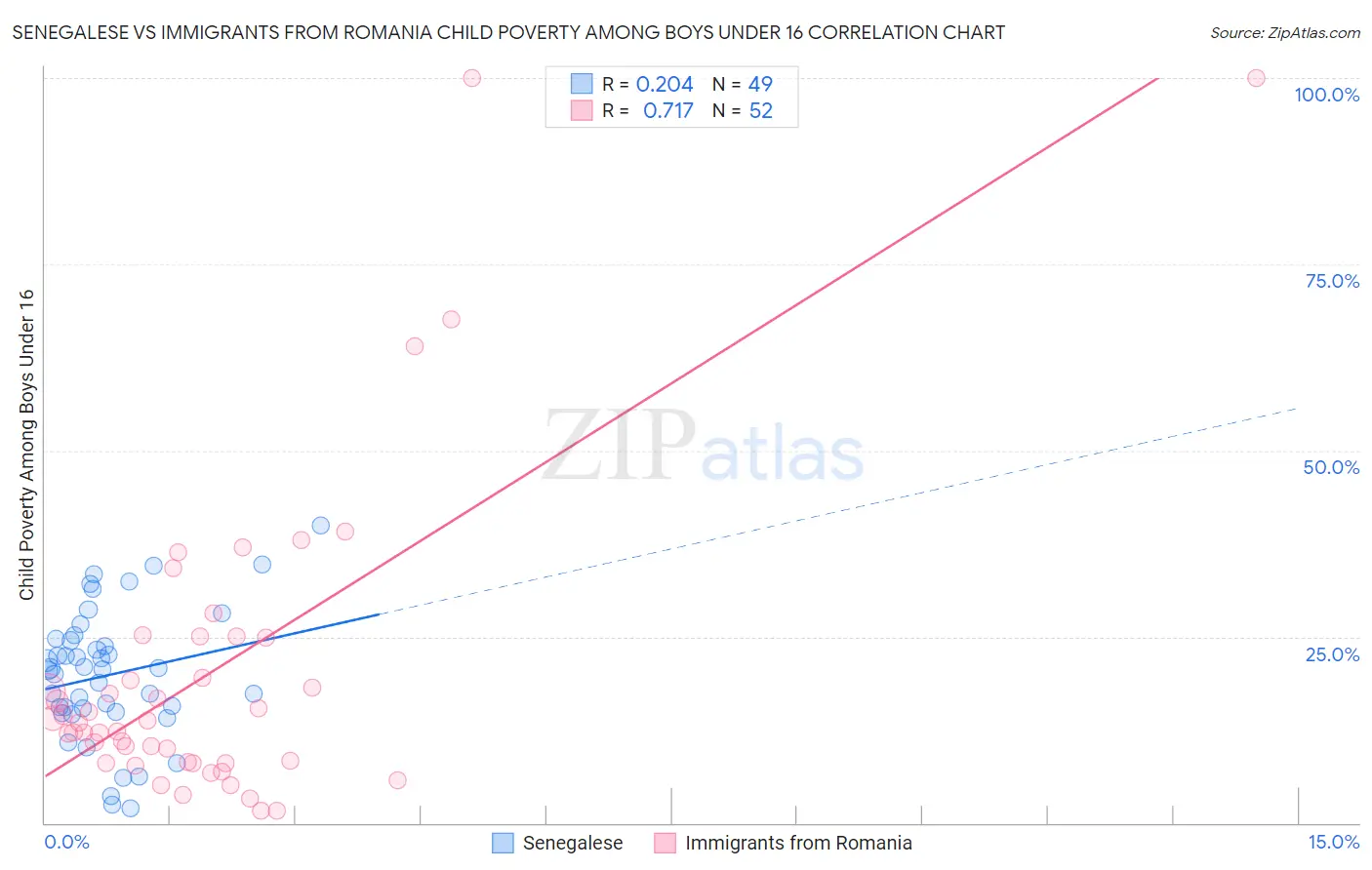 Senegalese vs Immigrants from Romania Child Poverty Among Boys Under 16