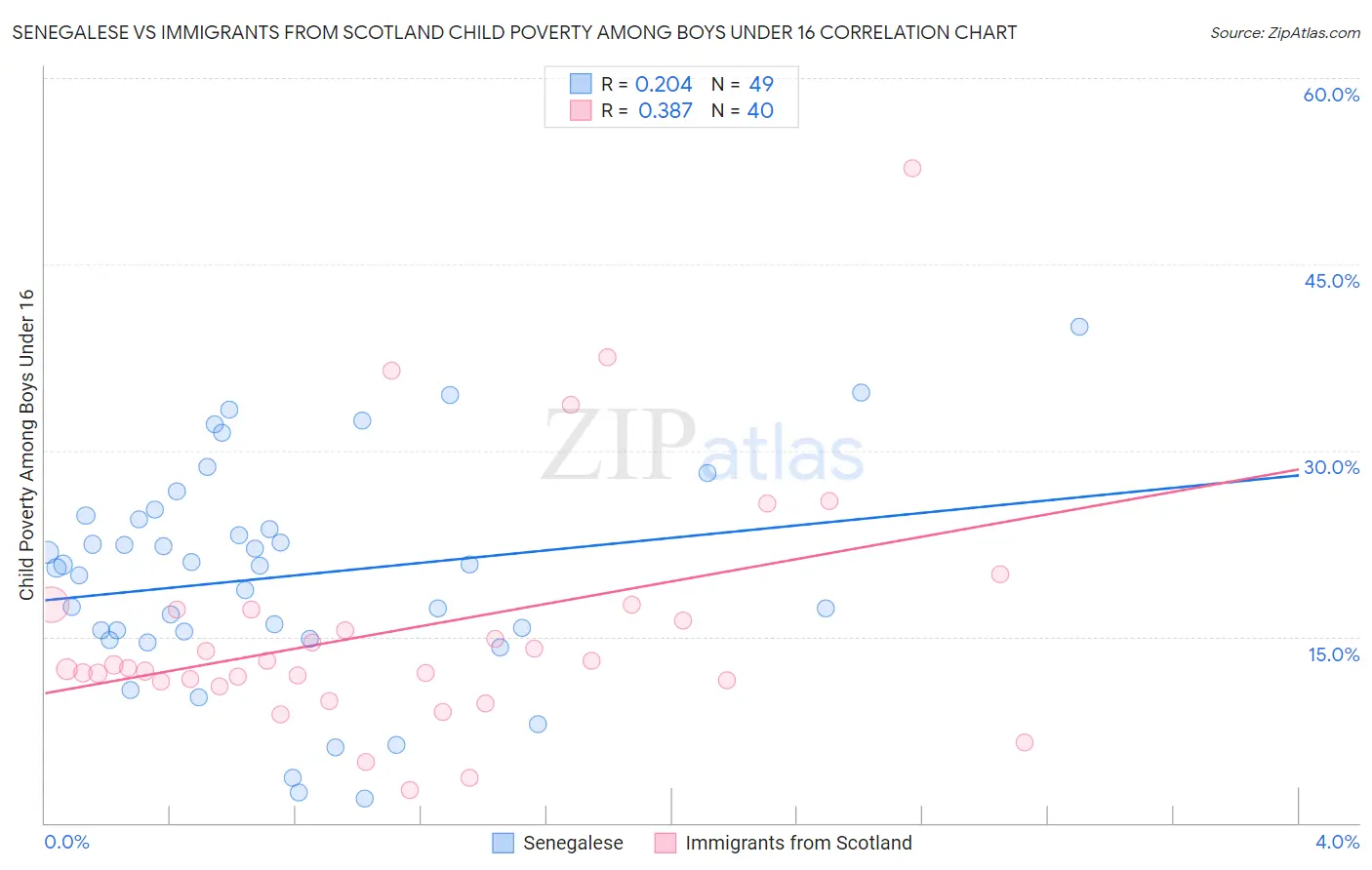 Senegalese vs Immigrants from Scotland Child Poverty Among Boys Under 16