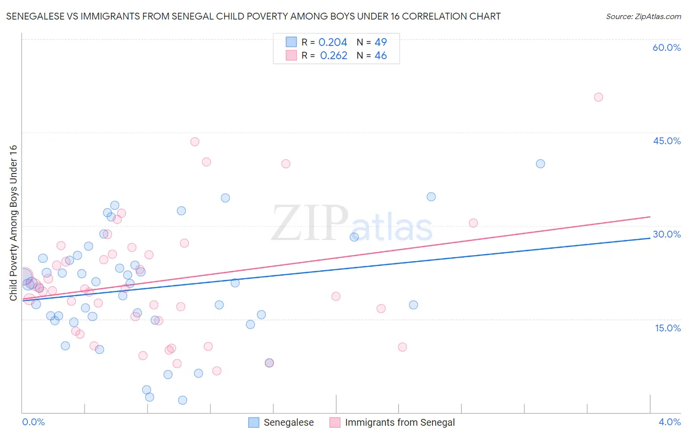 Senegalese vs Immigrants from Senegal Child Poverty Among Boys Under 16