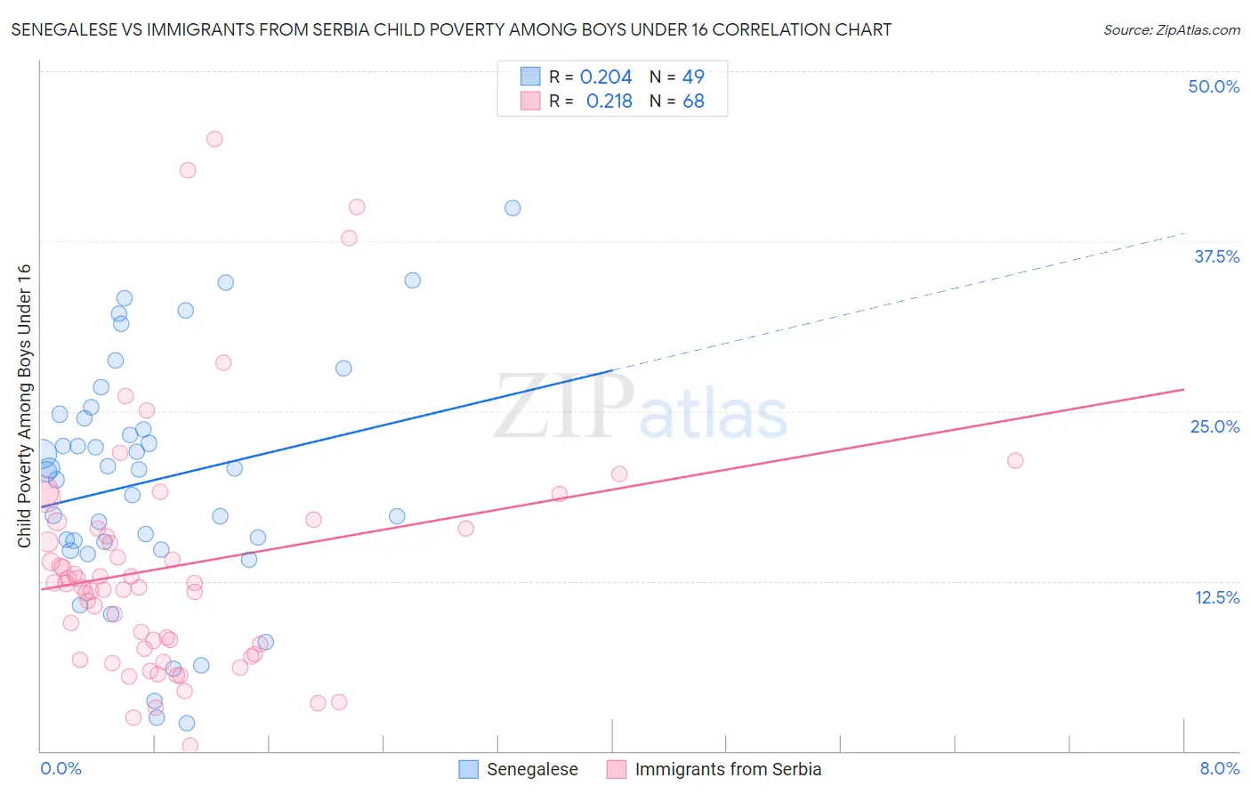 Senegalese vs Immigrants from Serbia Child Poverty Among Boys Under 16