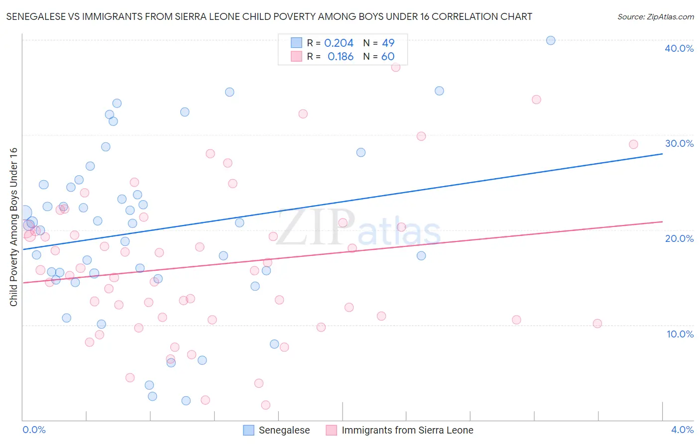 Senegalese vs Immigrants from Sierra Leone Child Poverty Among Boys Under 16