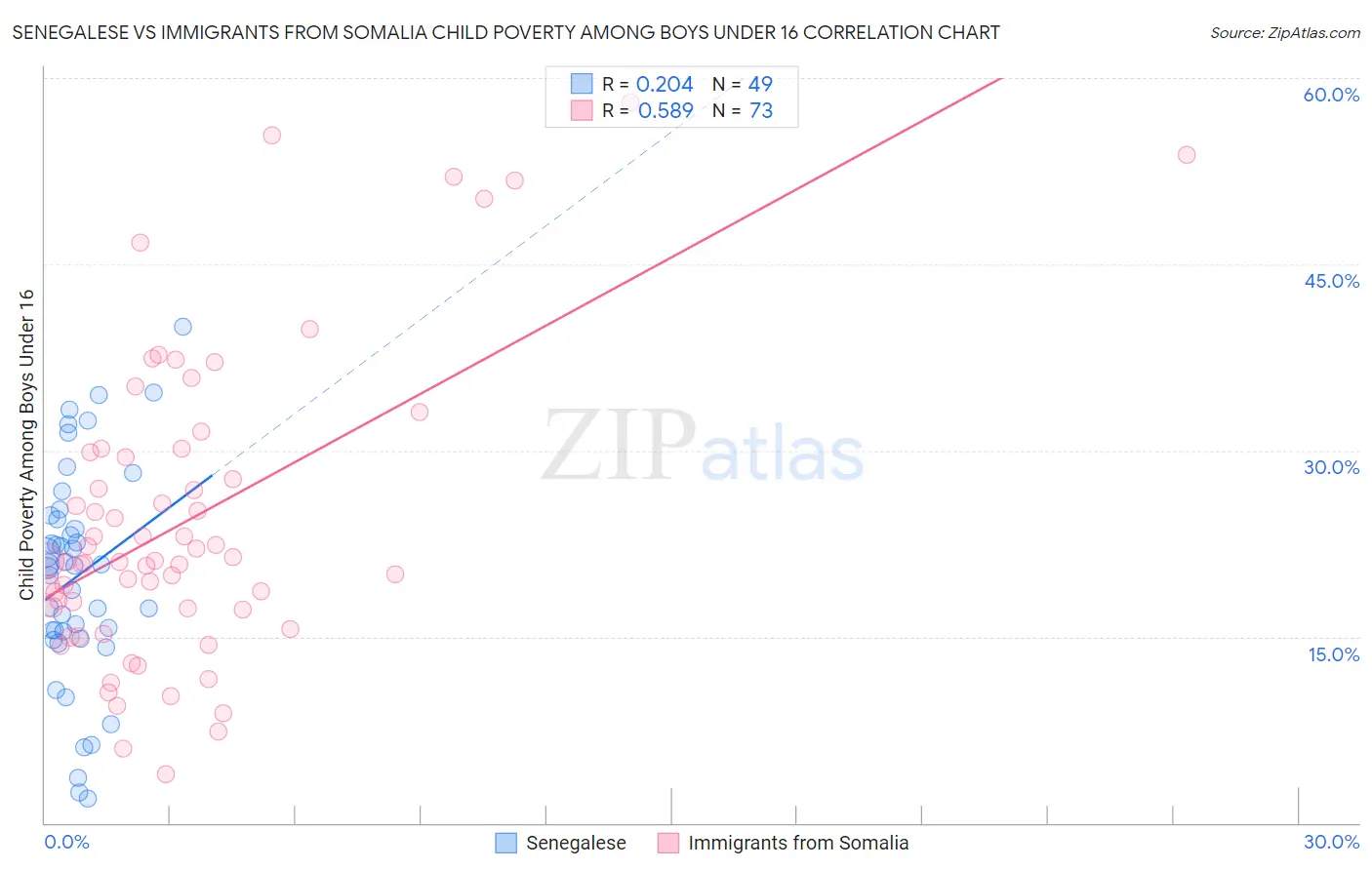 Senegalese vs Immigrants from Somalia Child Poverty Among Boys Under 16