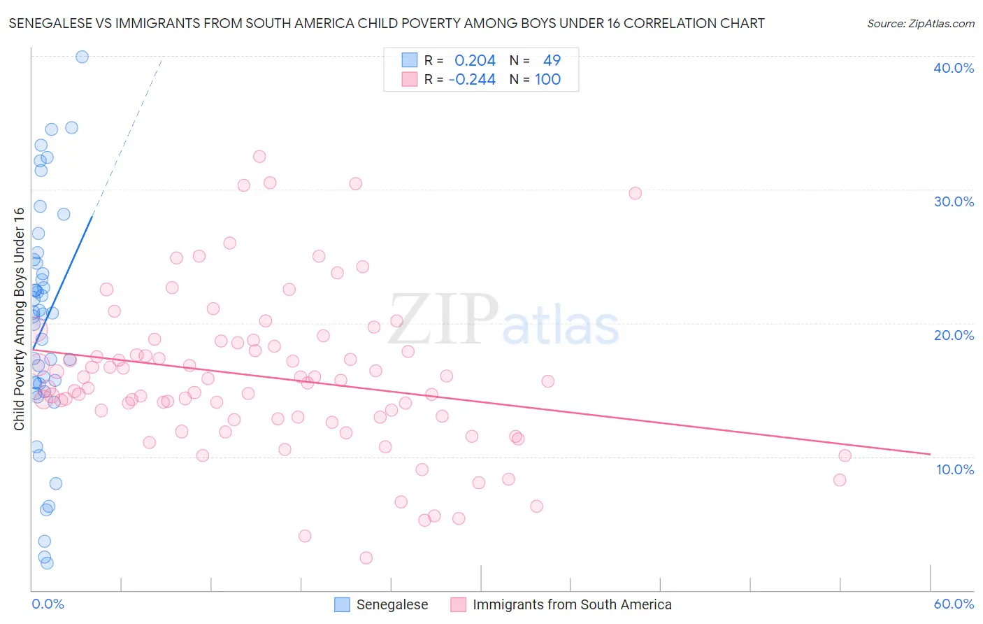 Senegalese vs Immigrants from South America Child Poverty Among Boys Under 16