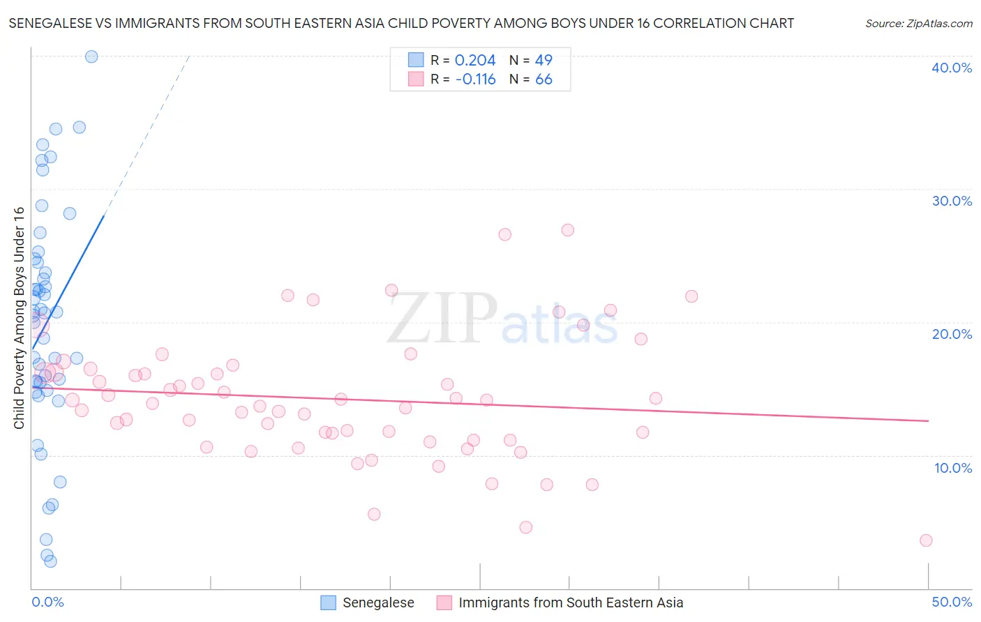 Senegalese vs Immigrants from South Eastern Asia Child Poverty Among Boys Under 16
