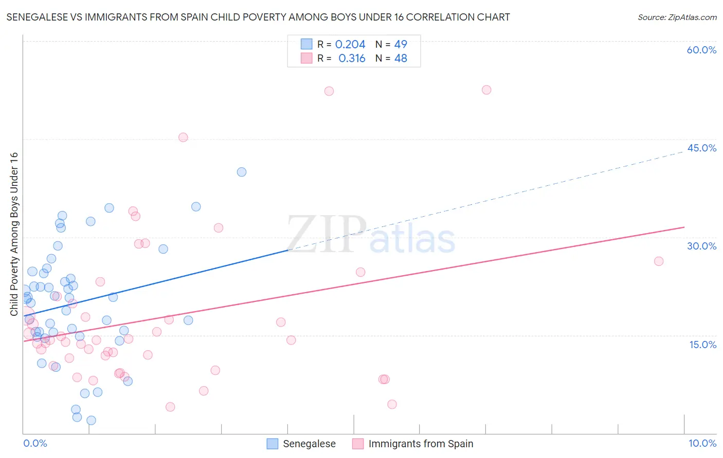 Senegalese vs Immigrants from Spain Child Poverty Among Boys Under 16