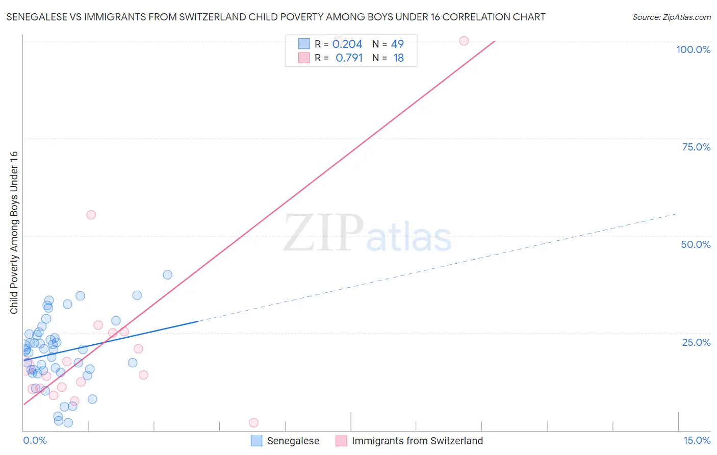 Senegalese vs Immigrants from Switzerland Child Poverty Among Boys Under 16