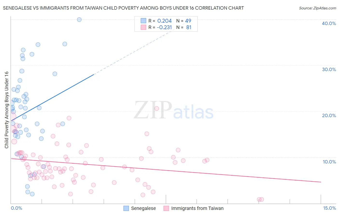 Senegalese vs Immigrants from Taiwan Child Poverty Among Boys Under 16