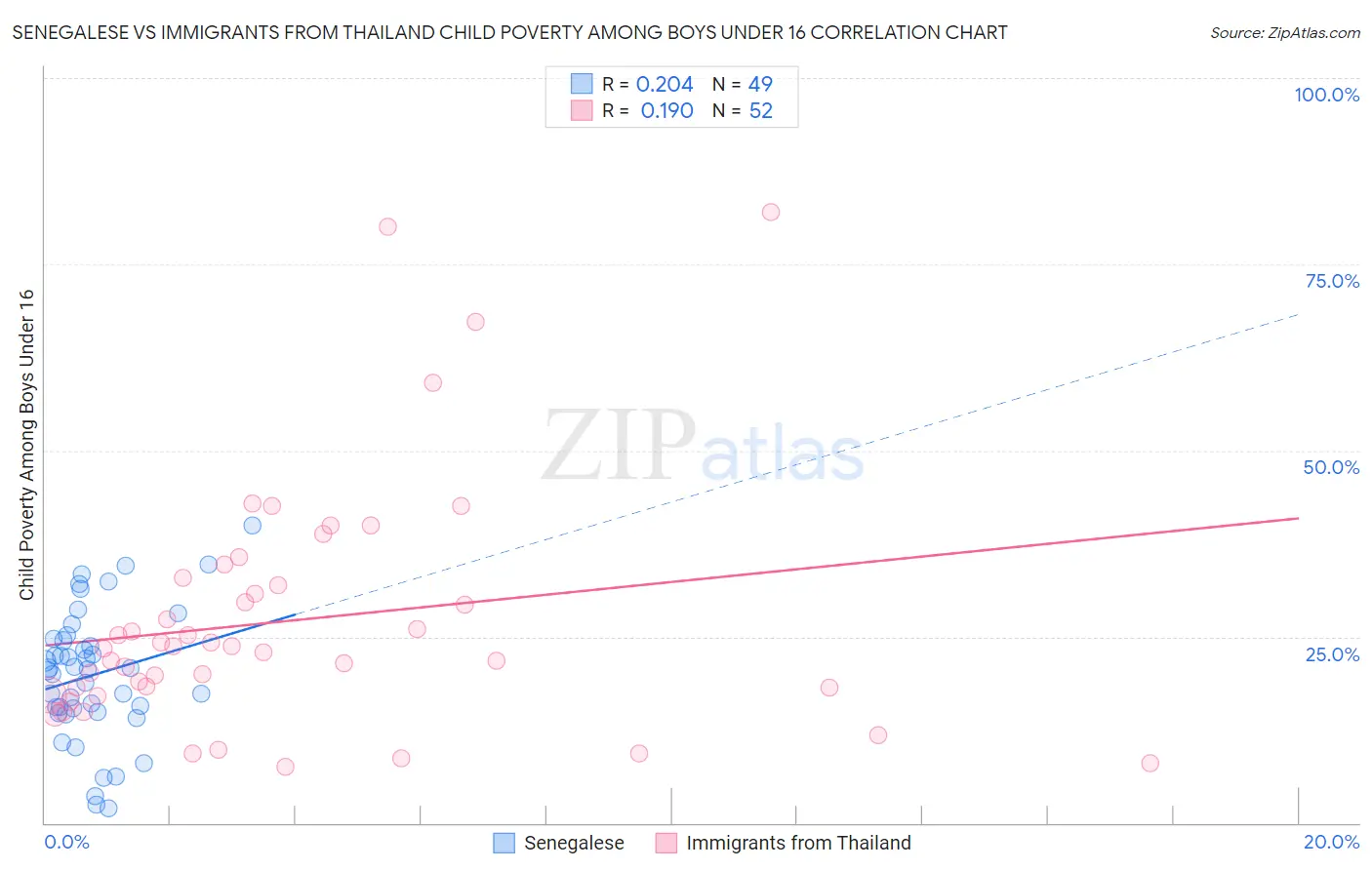 Senegalese vs Immigrants from Thailand Child Poverty Among Boys Under 16