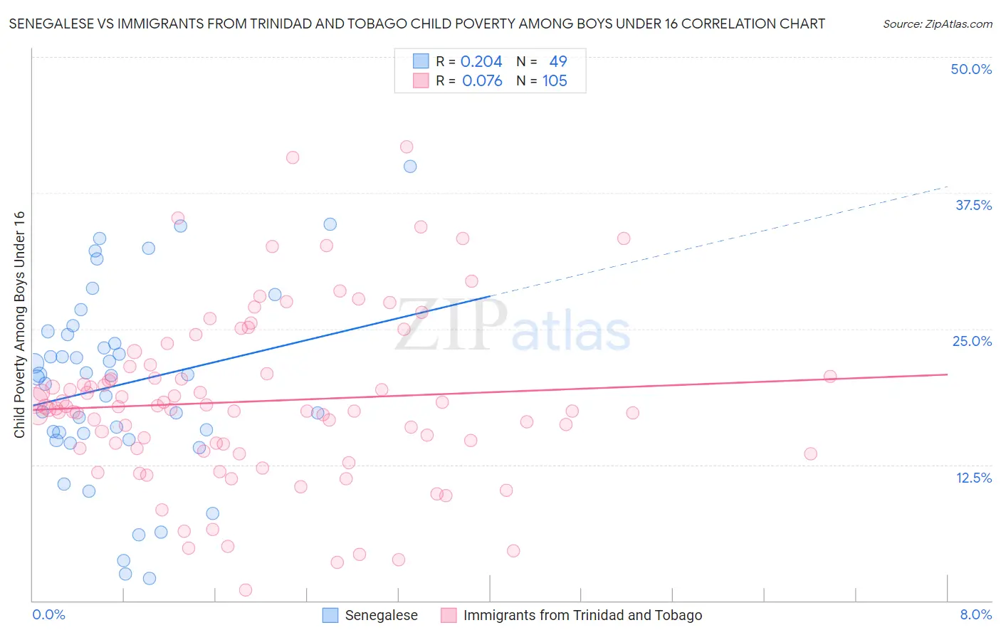 Senegalese vs Immigrants from Trinidad and Tobago Child Poverty Among Boys Under 16