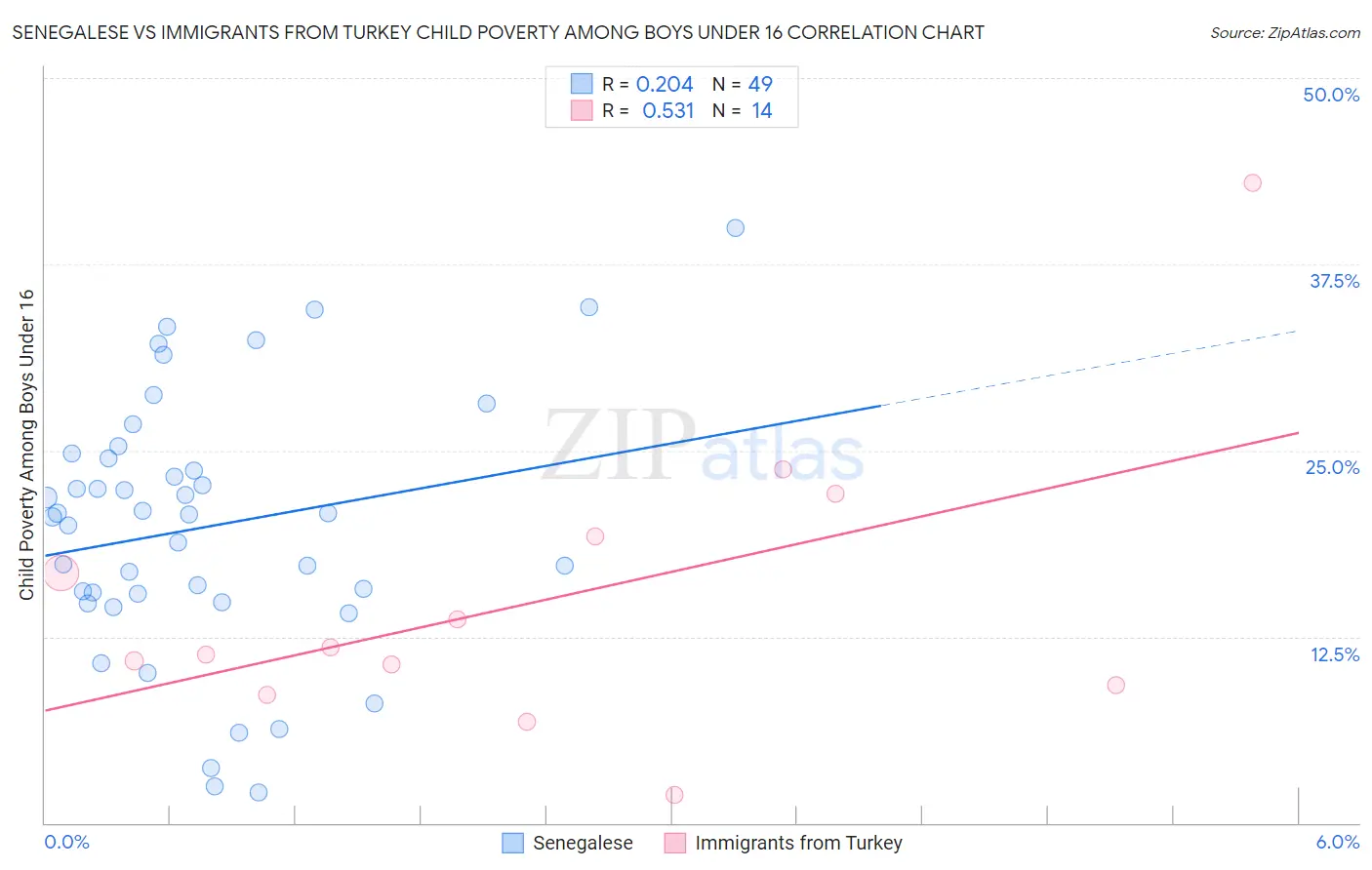 Senegalese vs Immigrants from Turkey Child Poverty Among Boys Under 16