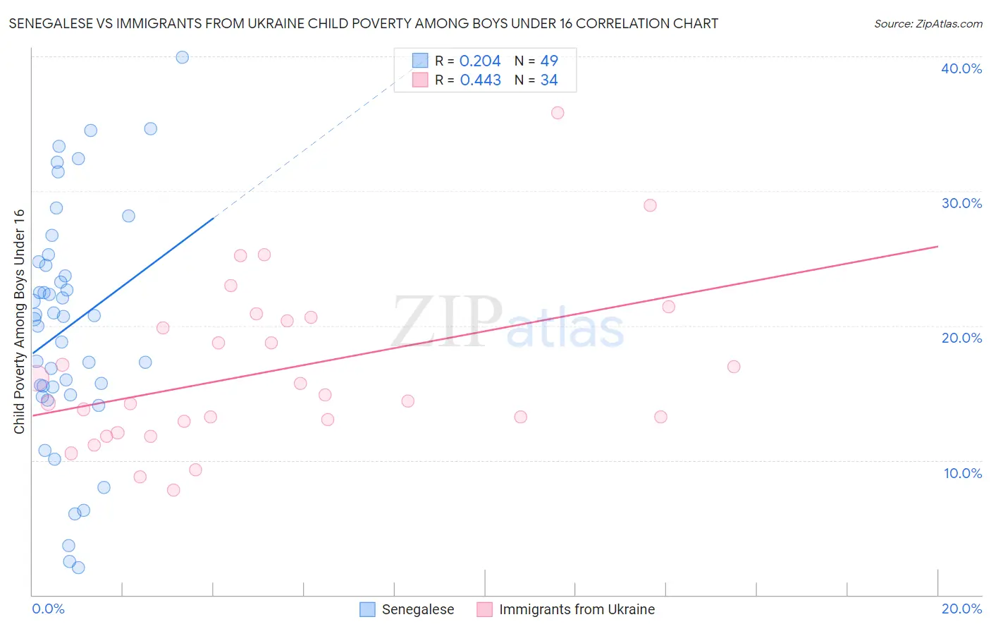 Senegalese vs Immigrants from Ukraine Child Poverty Among Boys Under 16