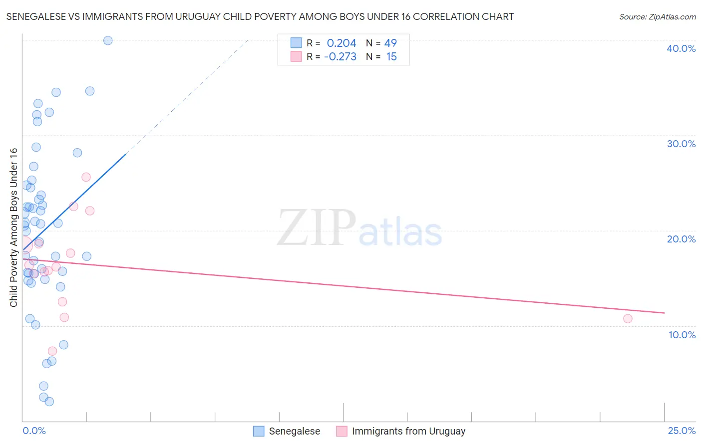 Senegalese vs Immigrants from Uruguay Child Poverty Among Boys Under 16