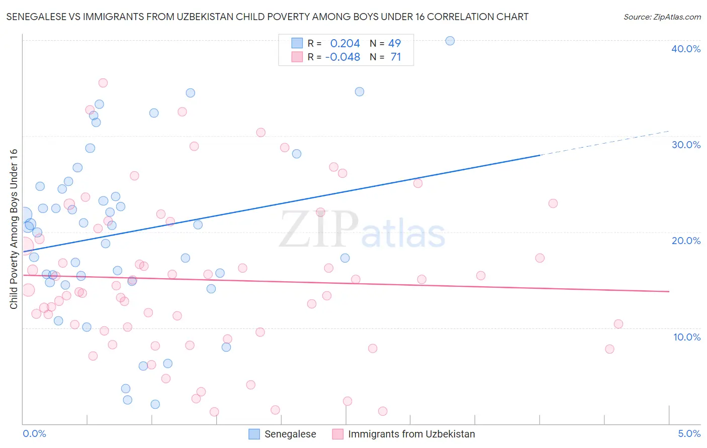 Senegalese vs Immigrants from Uzbekistan Child Poverty Among Boys Under 16