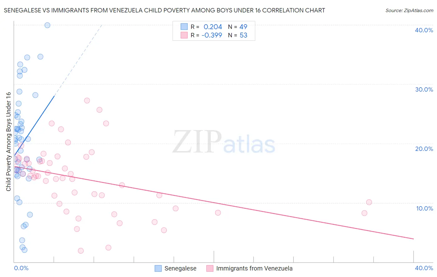 Senegalese vs Immigrants from Venezuela Child Poverty Among Boys Under 16