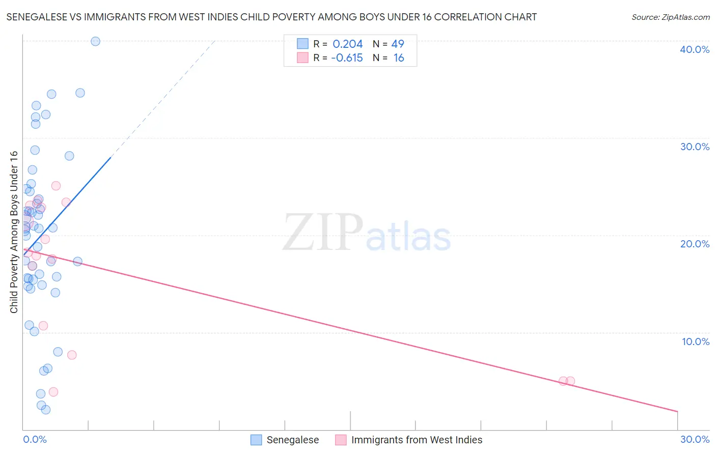 Senegalese vs Immigrants from West Indies Child Poverty Among Boys Under 16