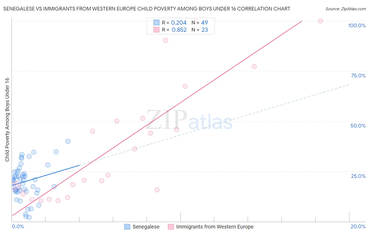 Senegalese vs Immigrants from Western Europe Child Poverty Among Boys Under 16