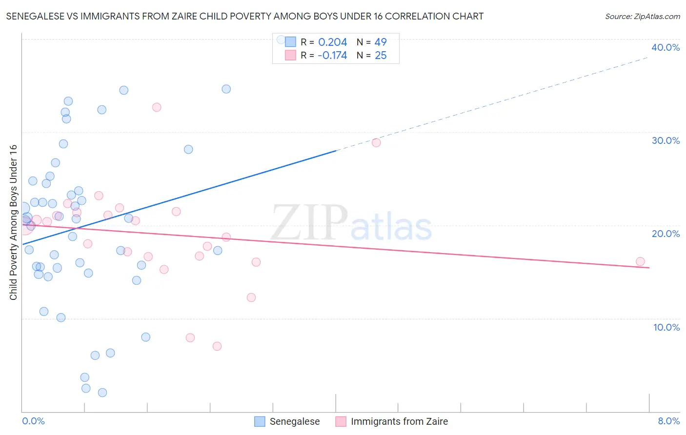 Senegalese vs Immigrants from Zaire Child Poverty Among Boys Under 16
