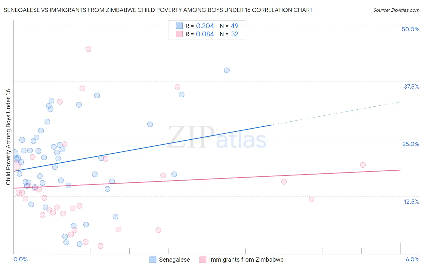 Senegalese vs Immigrants from Zimbabwe Child Poverty Among Boys Under 16