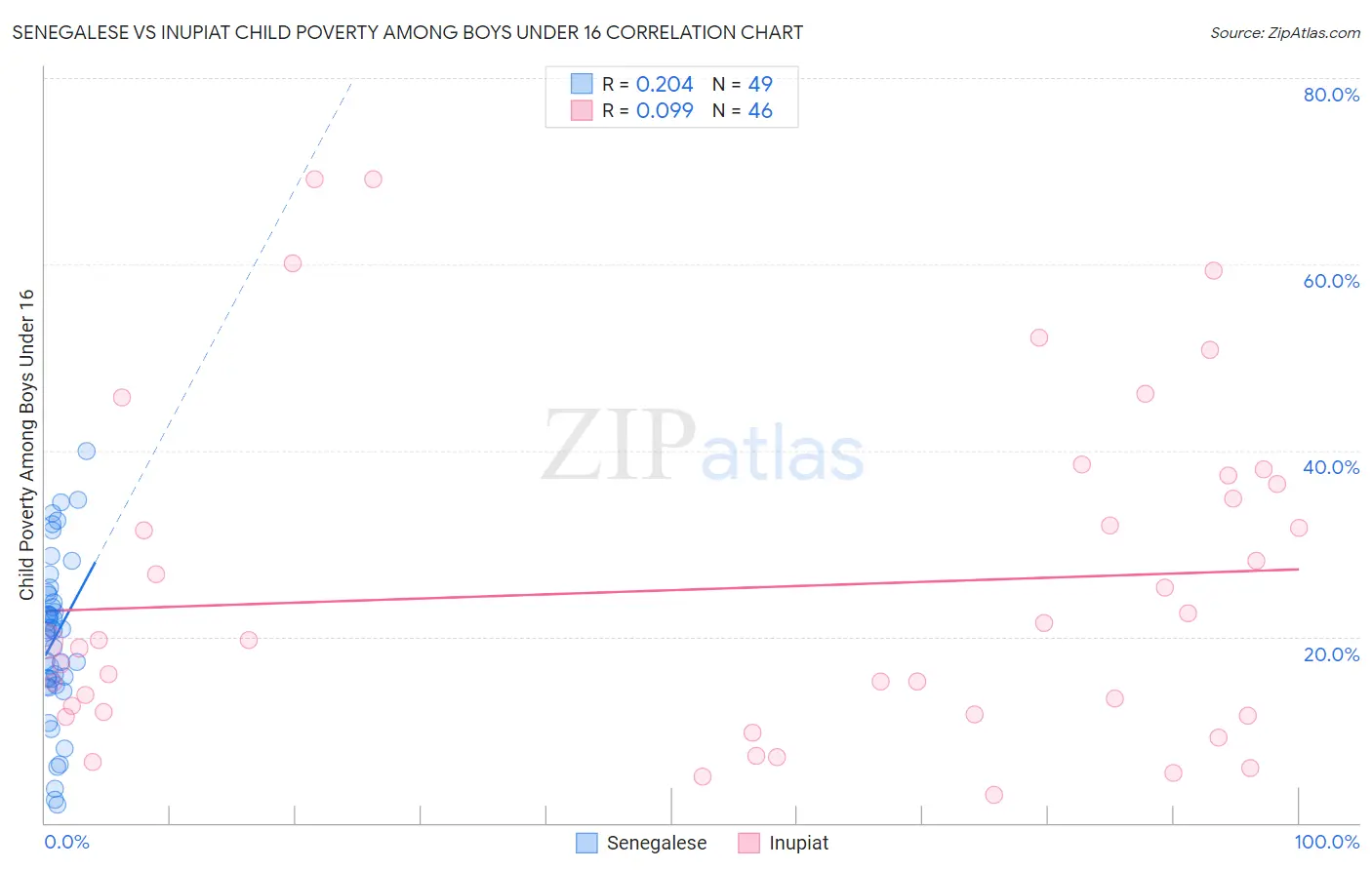 Senegalese vs Inupiat Child Poverty Among Boys Under 16