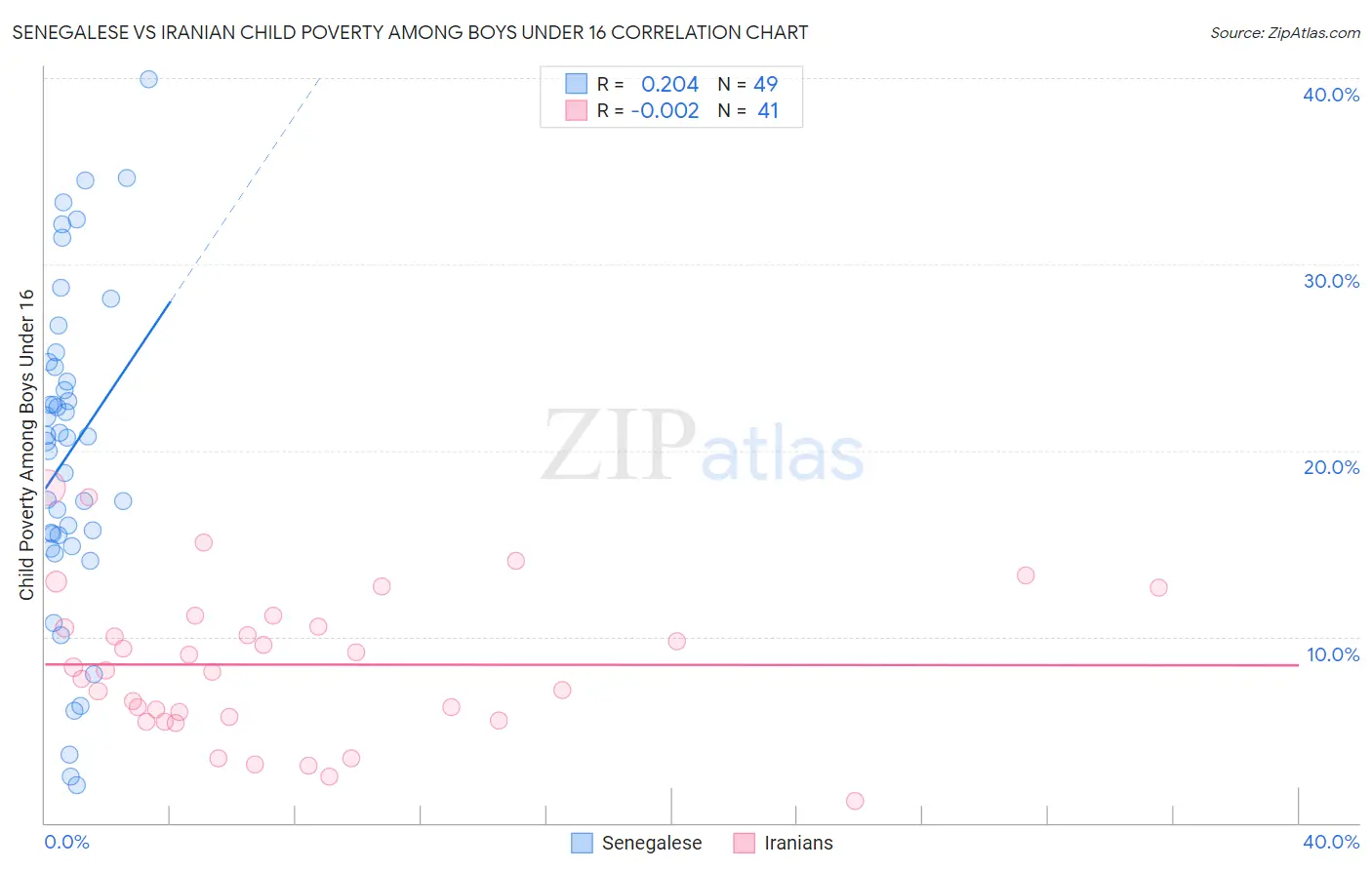 Senegalese vs Iranian Child Poverty Among Boys Under 16