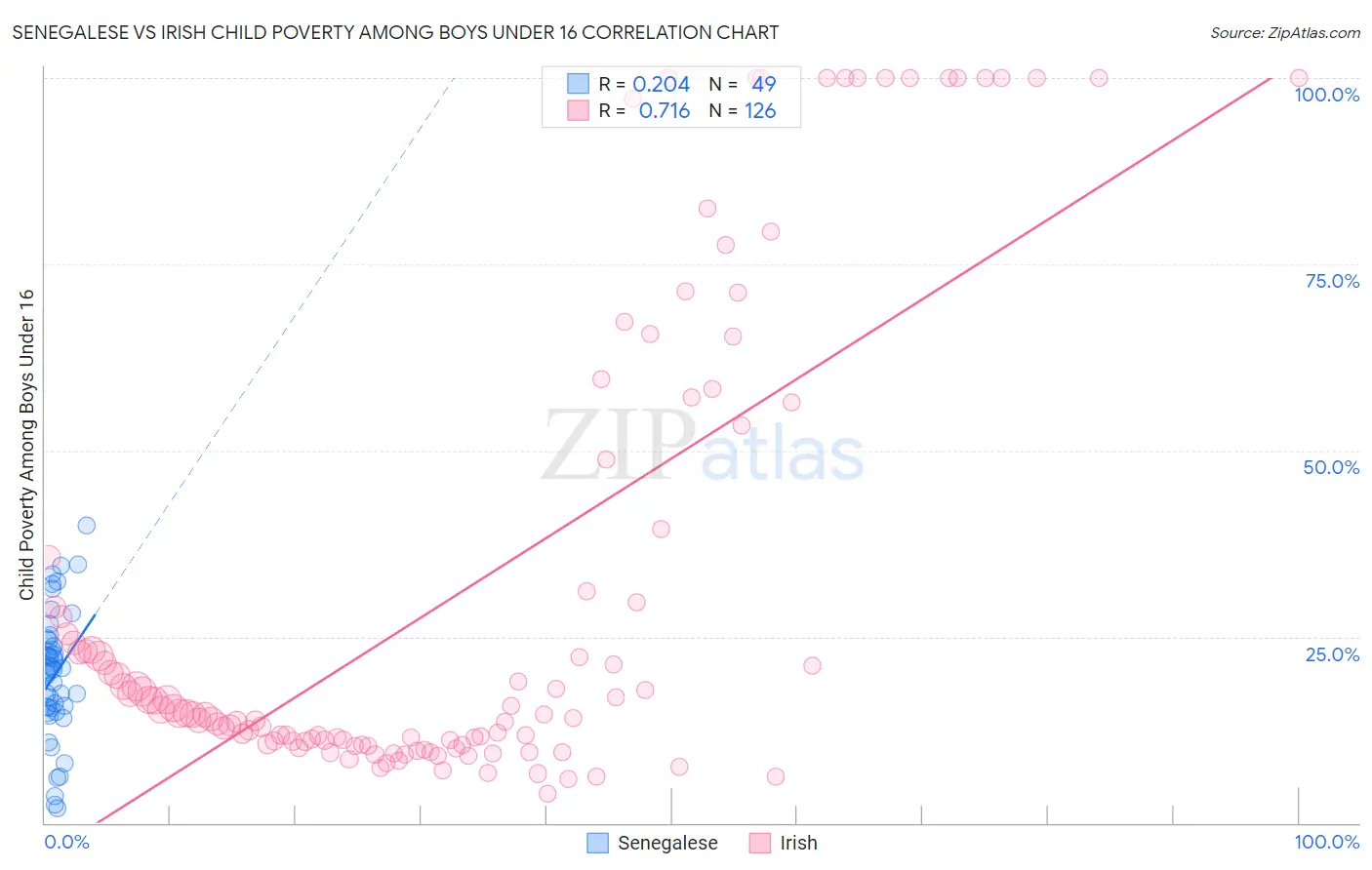 Senegalese vs Irish Child Poverty Among Boys Under 16