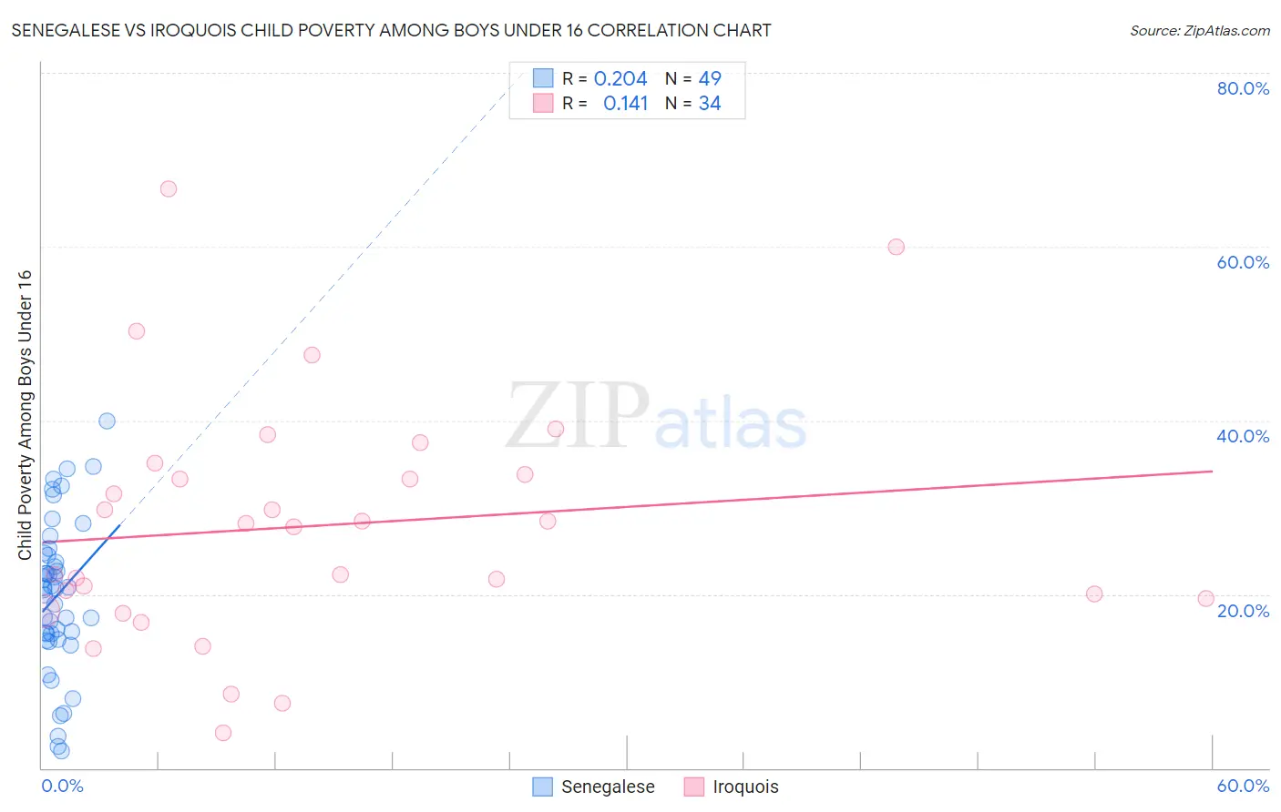 Senegalese vs Iroquois Child Poverty Among Boys Under 16