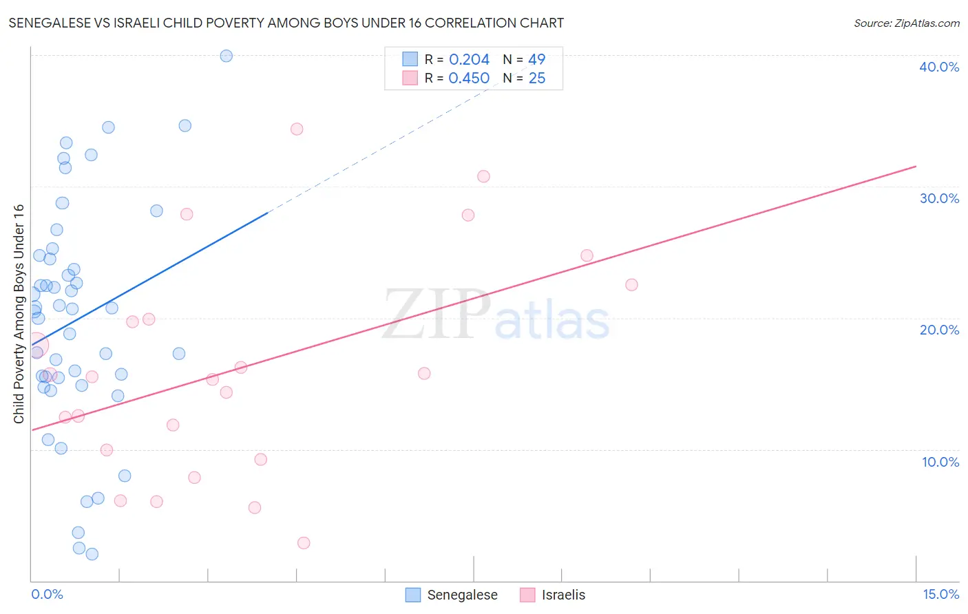 Senegalese vs Israeli Child Poverty Among Boys Under 16