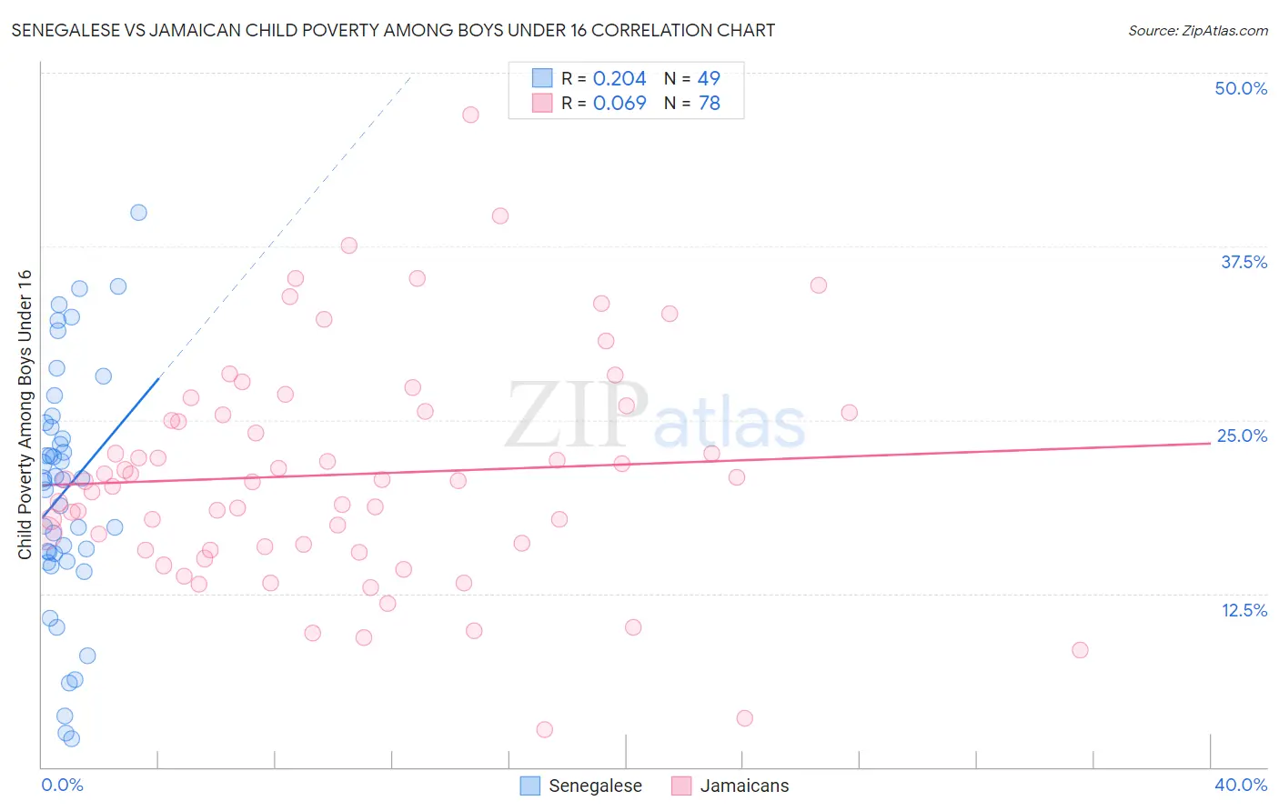 Senegalese vs Jamaican Child Poverty Among Boys Under 16