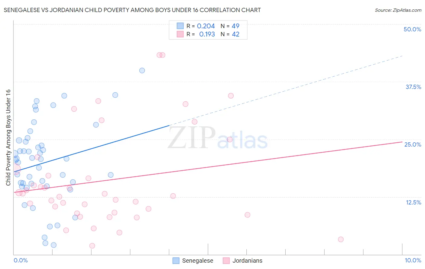 Senegalese vs Jordanian Child Poverty Among Boys Under 16