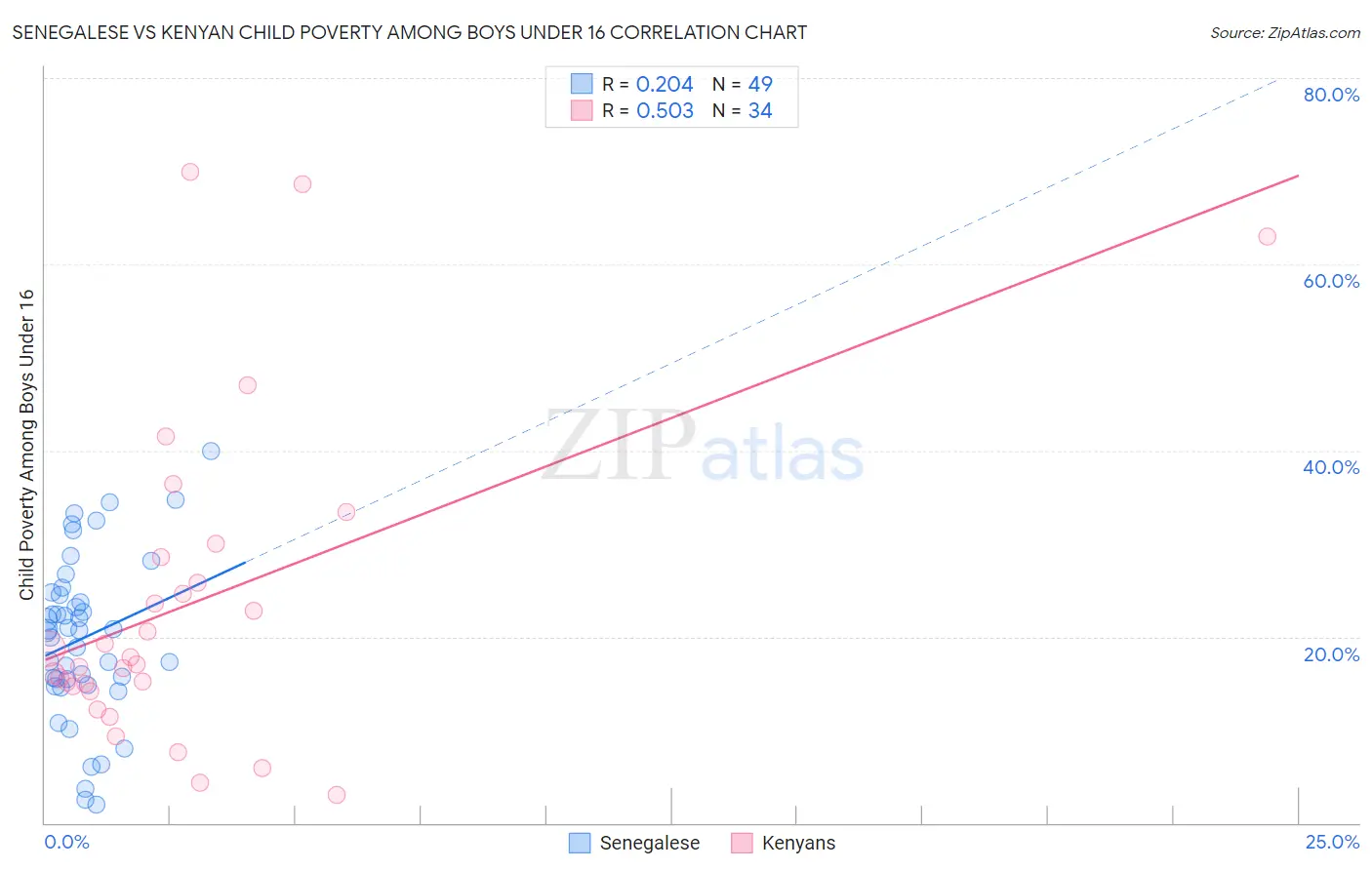 Senegalese vs Kenyan Child Poverty Among Boys Under 16