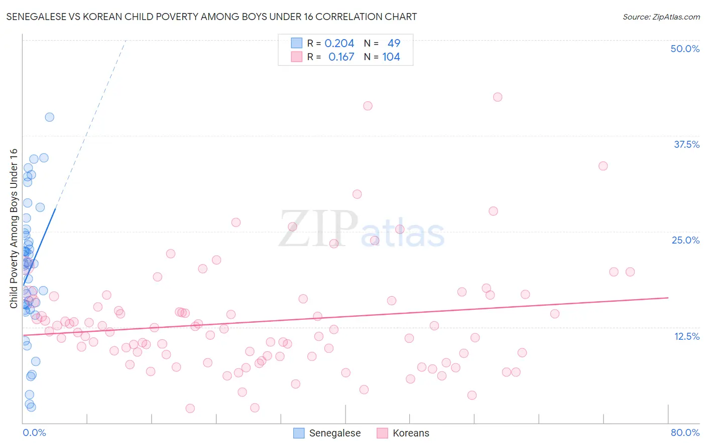 Senegalese vs Korean Child Poverty Among Boys Under 16