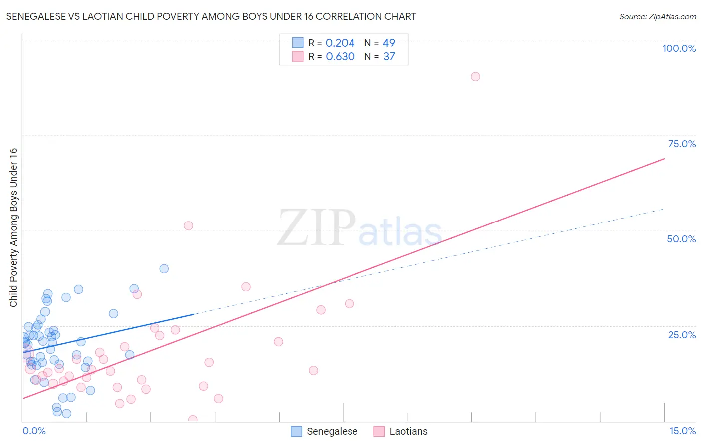 Senegalese vs Laotian Child Poverty Among Boys Under 16