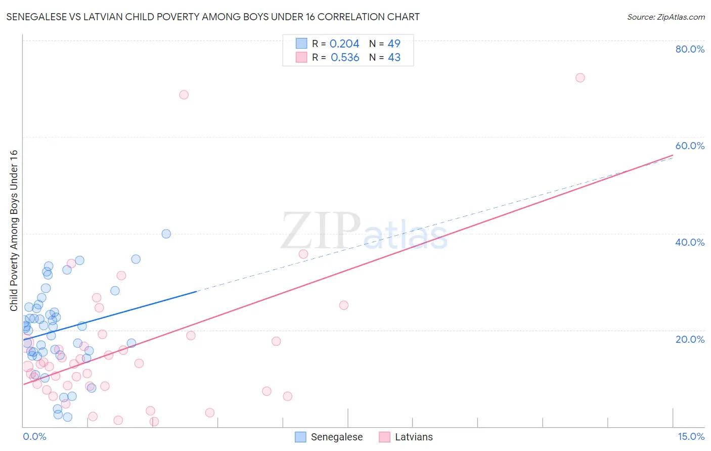 Senegalese vs Latvian Child Poverty Among Boys Under 16