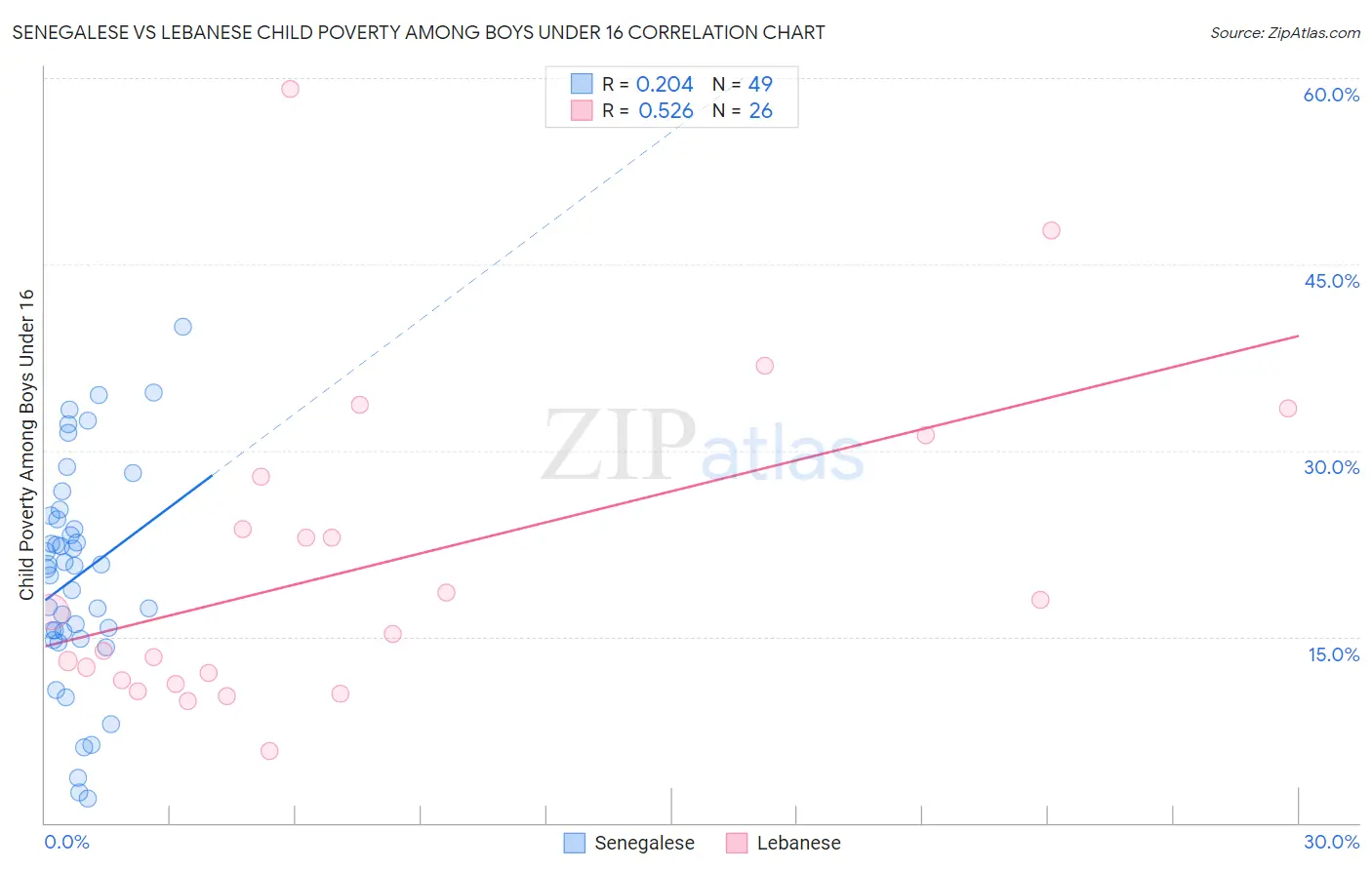 Senegalese vs Lebanese Child Poverty Among Boys Under 16