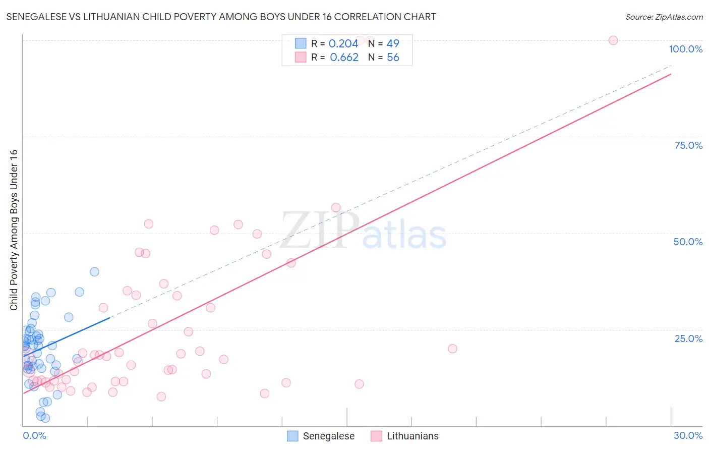Senegalese vs Lithuanian Child Poverty Among Boys Under 16