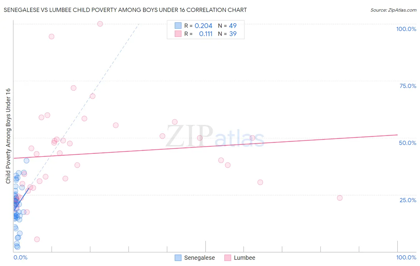 Senegalese vs Lumbee Child Poverty Among Boys Under 16