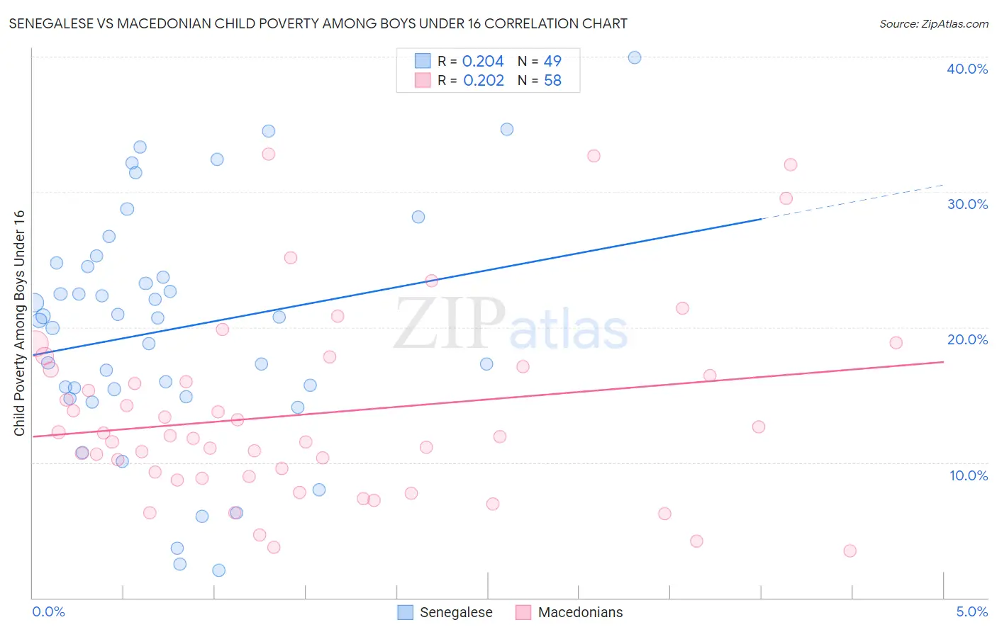 Senegalese vs Macedonian Child Poverty Among Boys Under 16