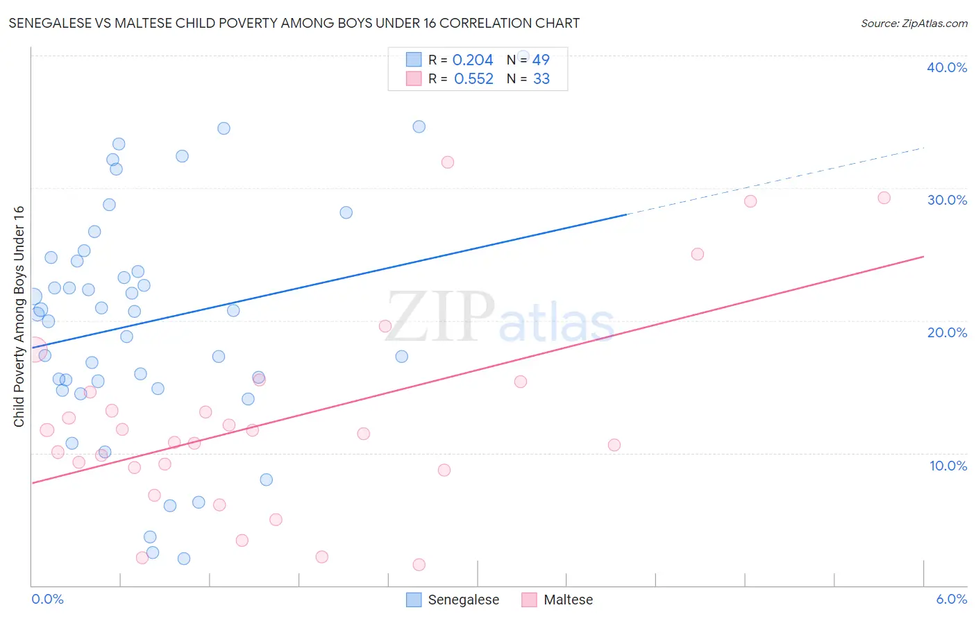 Senegalese vs Maltese Child Poverty Among Boys Under 16
